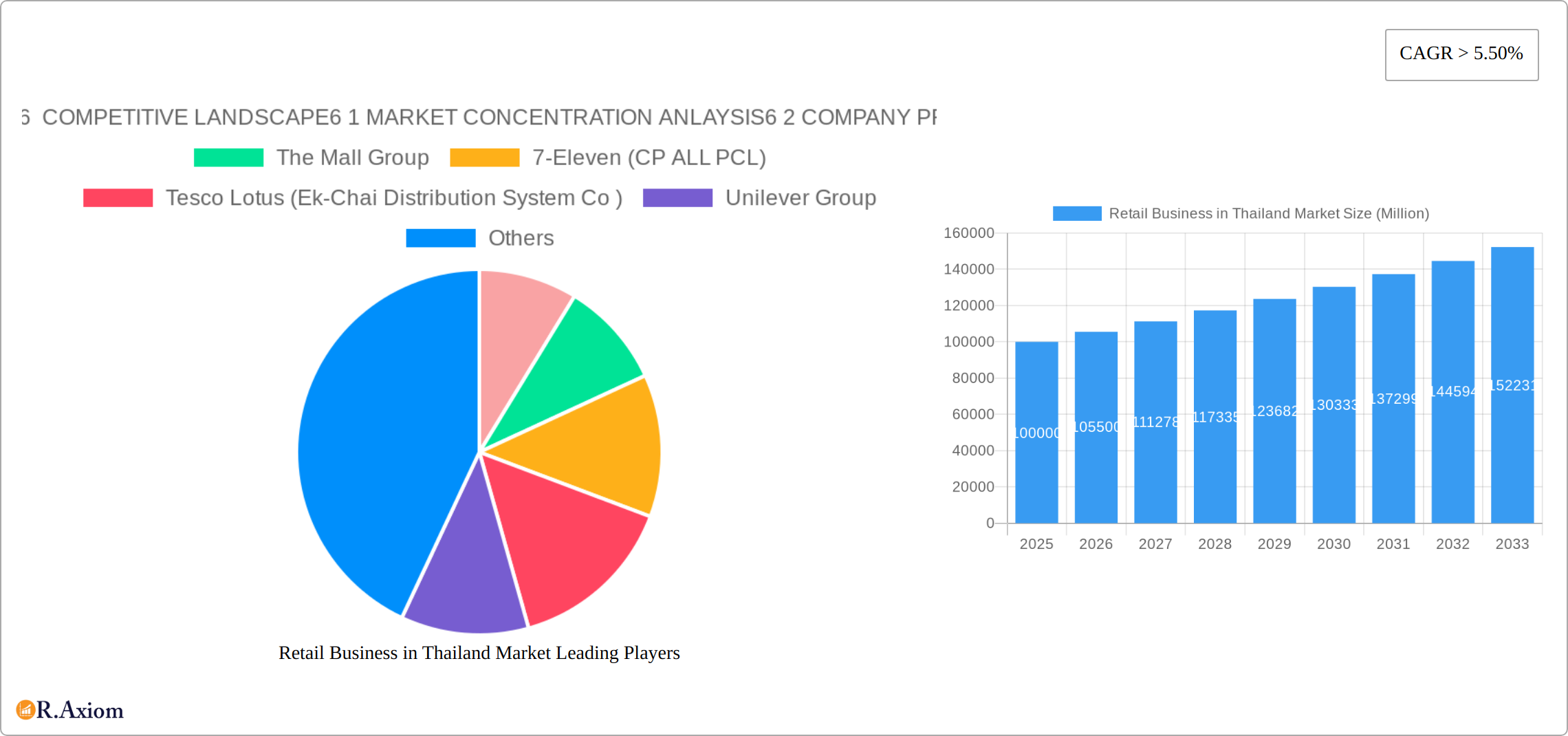 Retail Business in Thailand Market Research Report - Market Size, Growth & Forecast