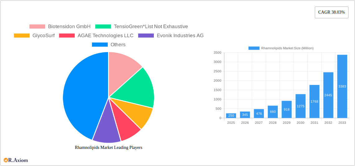 Rhamnolipids Market Research Report - Market Size, Growth & Forecast