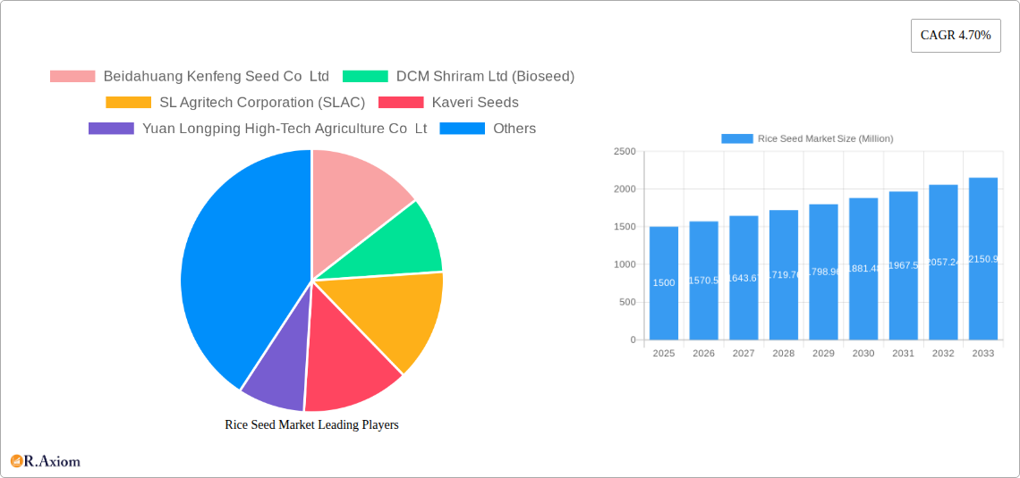 Rice Seed Market Research Report - Market Size, Growth & Forecast