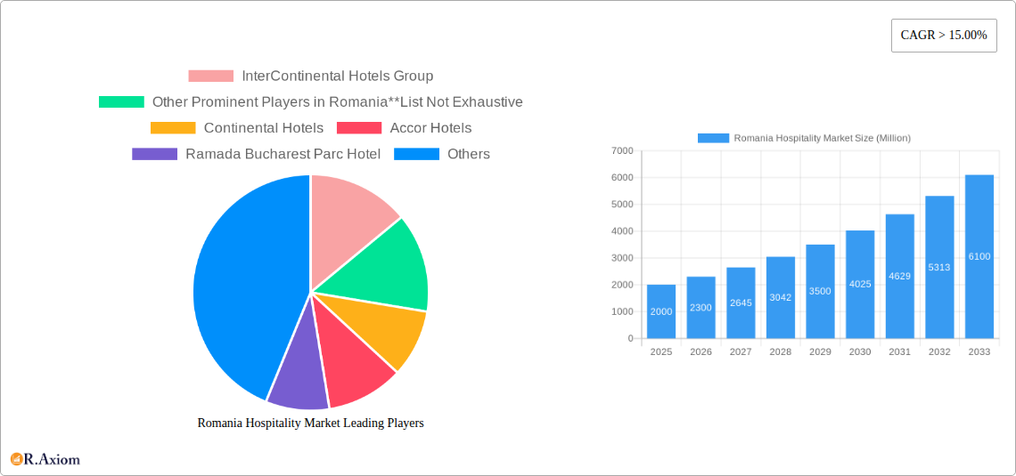Romania Hospitality Market Research Report - Market Size, Growth & Forecast