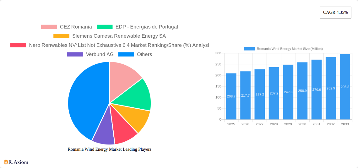 Romania Wind Energy Market Research Report - Market Size, Growth & Forecast