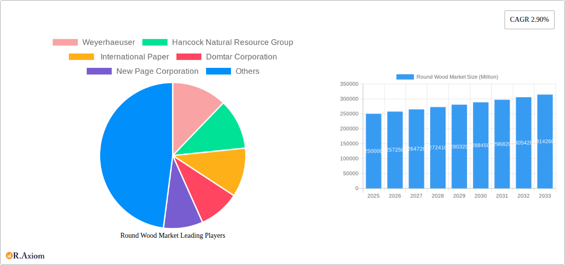 Round Wood Market Research Report - Market Size, Growth & Forecast