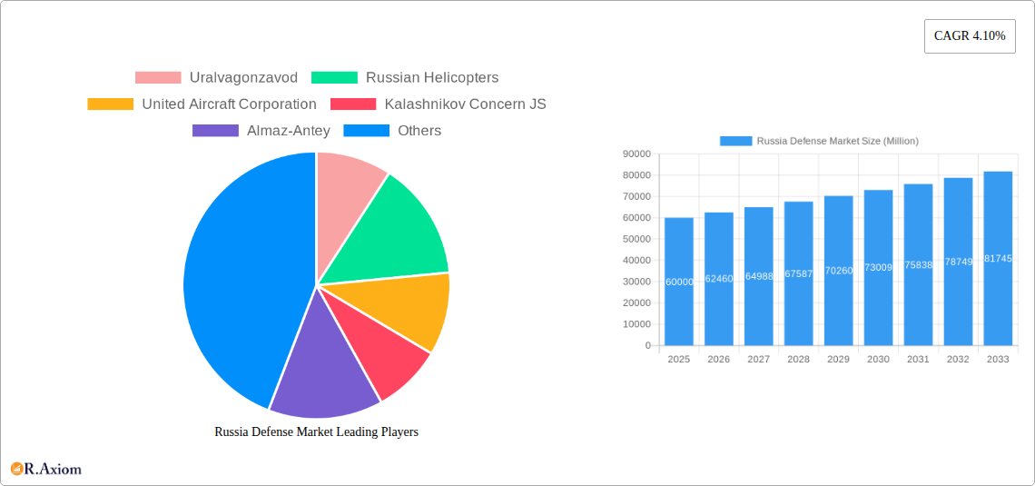 Russia Defense Market Research Report - Market Size, Growth & Forecast