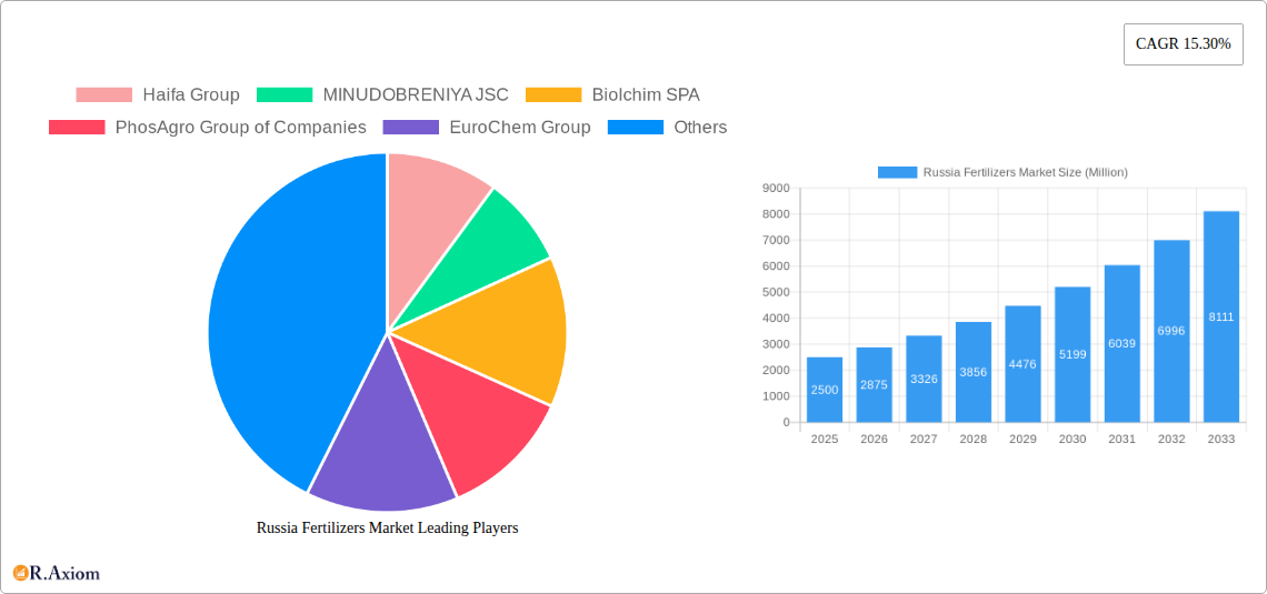 Russia Fertilizers Market Research Report - Market Size, Growth & Forecast
