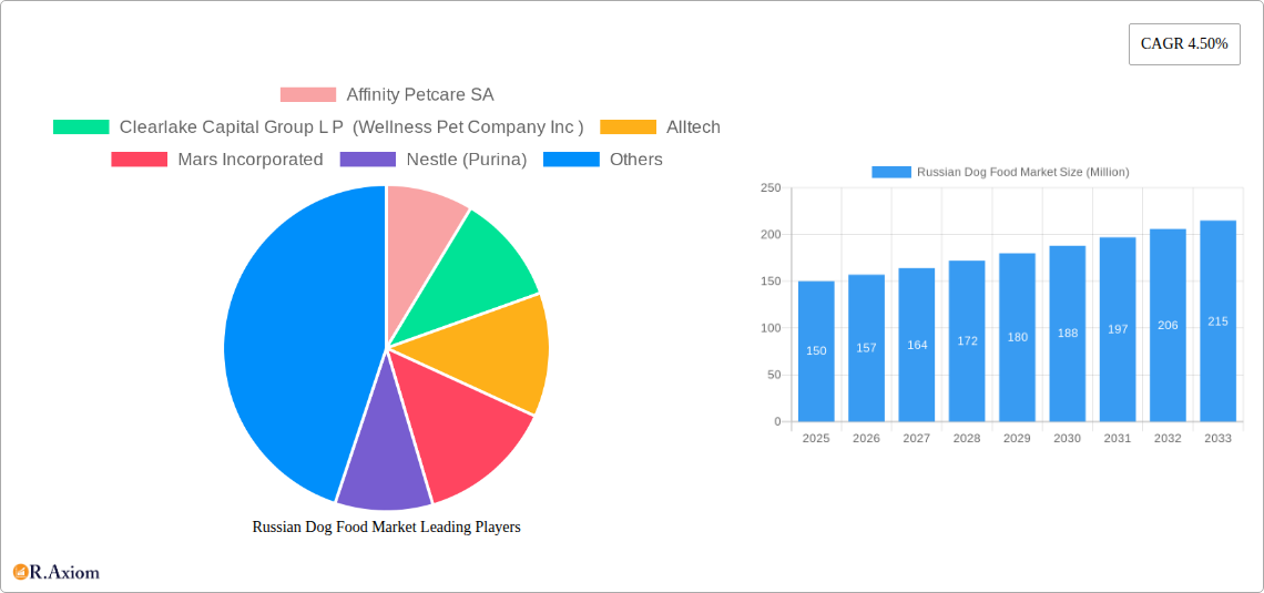 Russian Dog Food Market Research Report - Market Size, Growth & Forecast