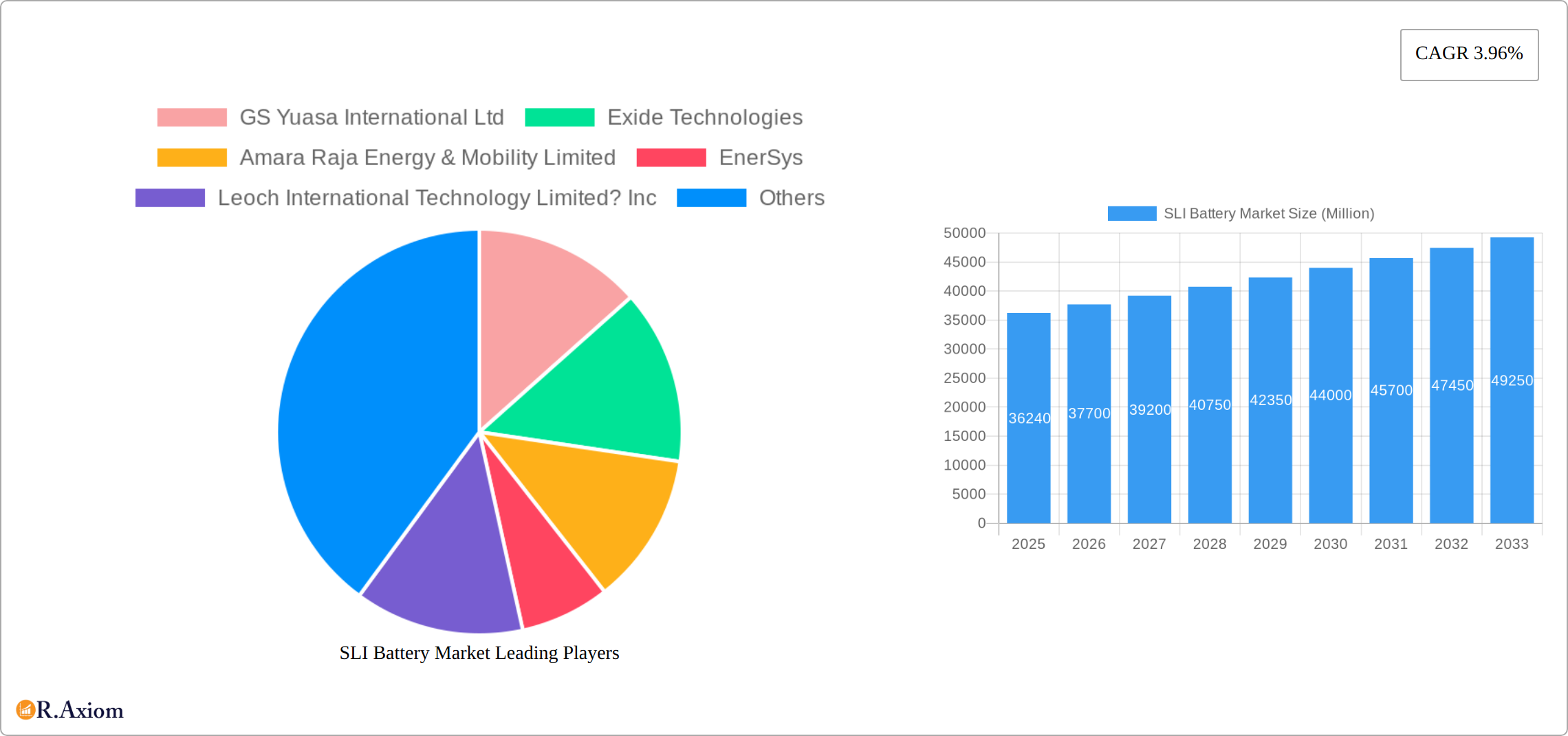 SLI Battery Market Research Report - Market Size, Growth & Forecast
