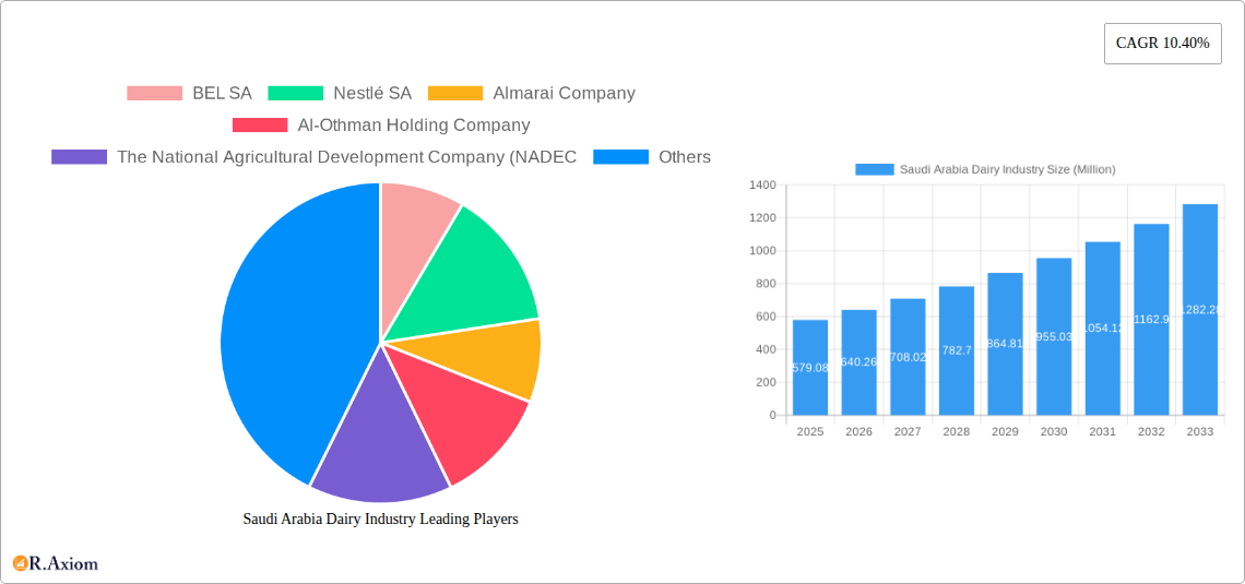 Saudi Arabia Dairy Industry Research Report - Market Size, Growth & Forecast