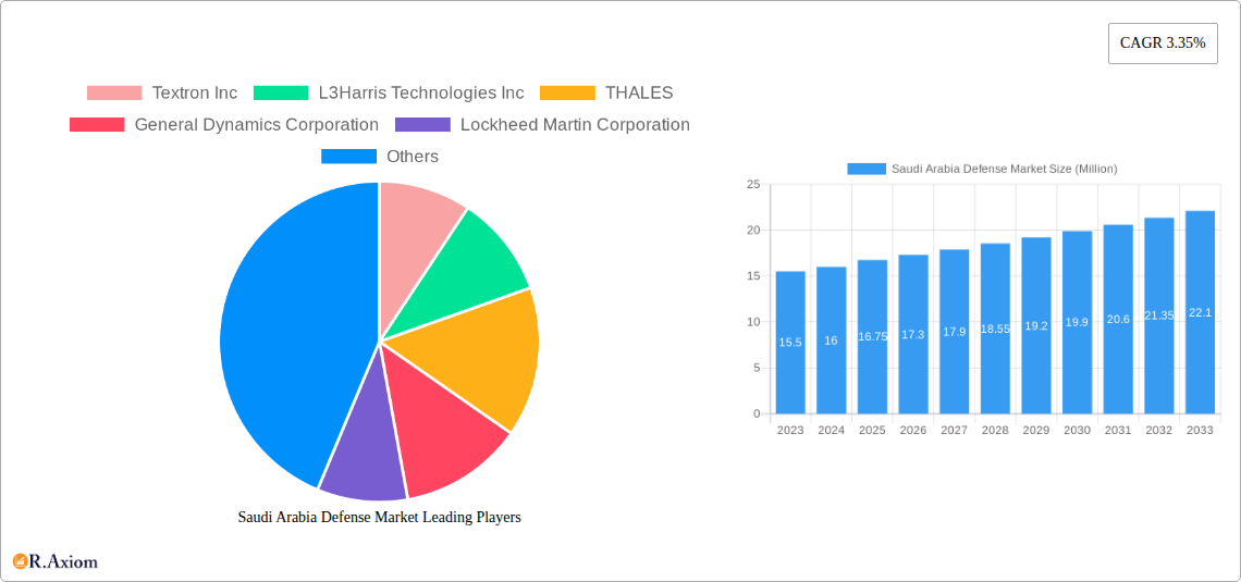 Saudi Arabia Defense Market Research Report - Market Size, Growth & Forecast