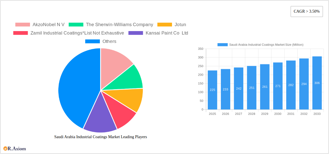 Saudi Arabia Industrial Coatings Market Research Report - Market Size, Growth & Forecast