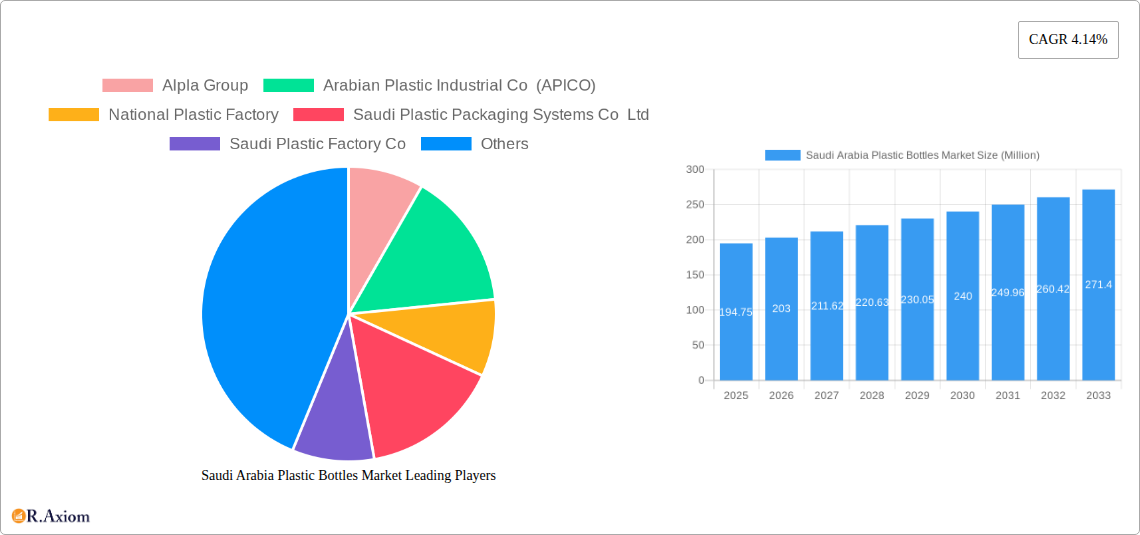 Saudi Arabia Plastic Bottles Market Research Report - Market Size, Growth & Forecast