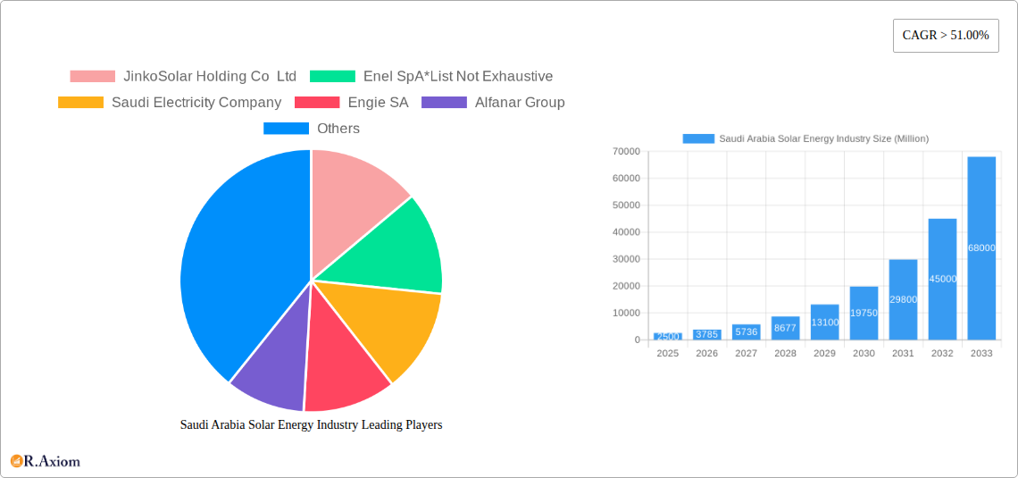 Saudi Arabia Solar Energy Industry Research Report - Market Size, Growth & Forecast