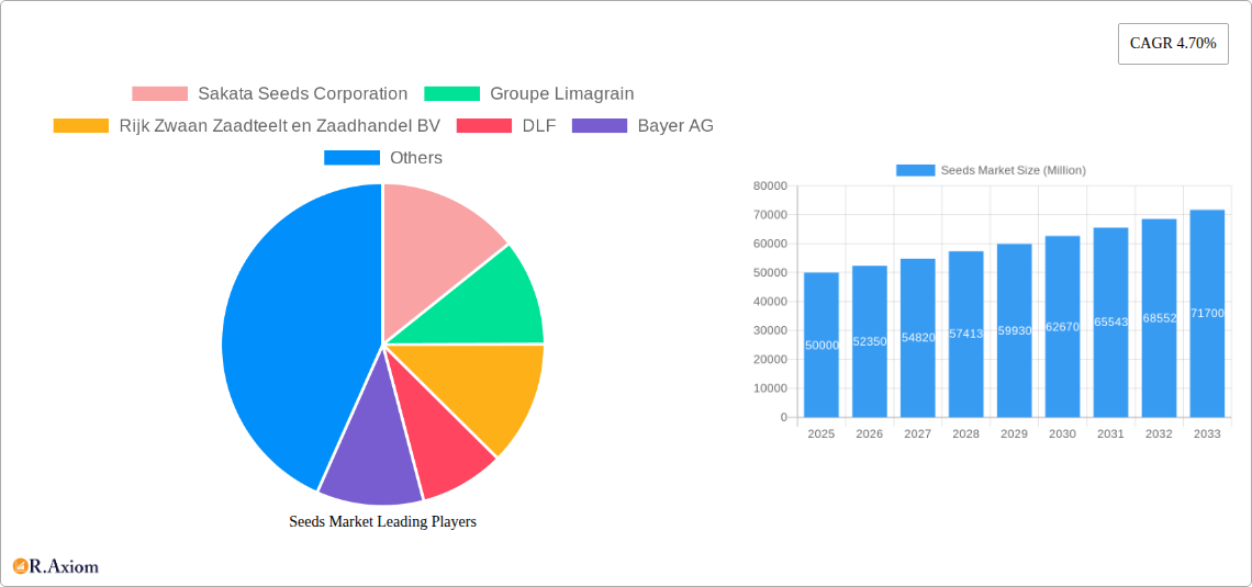 Seeds Market Research Report - Market Size, Growth & Forecast