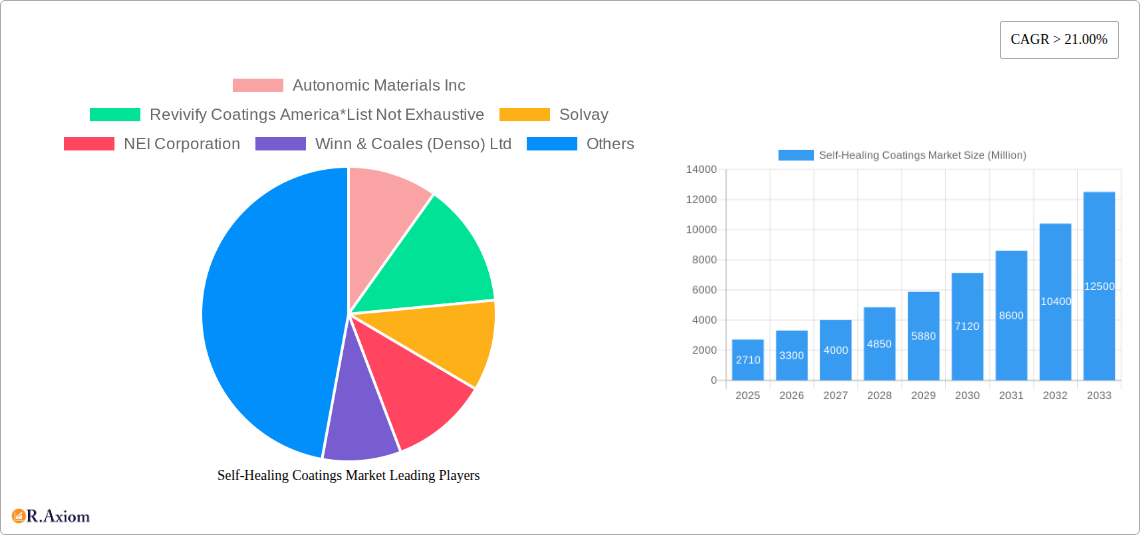 Self-Healing Coatings Market Research Report - Market Size, Growth & Forecast