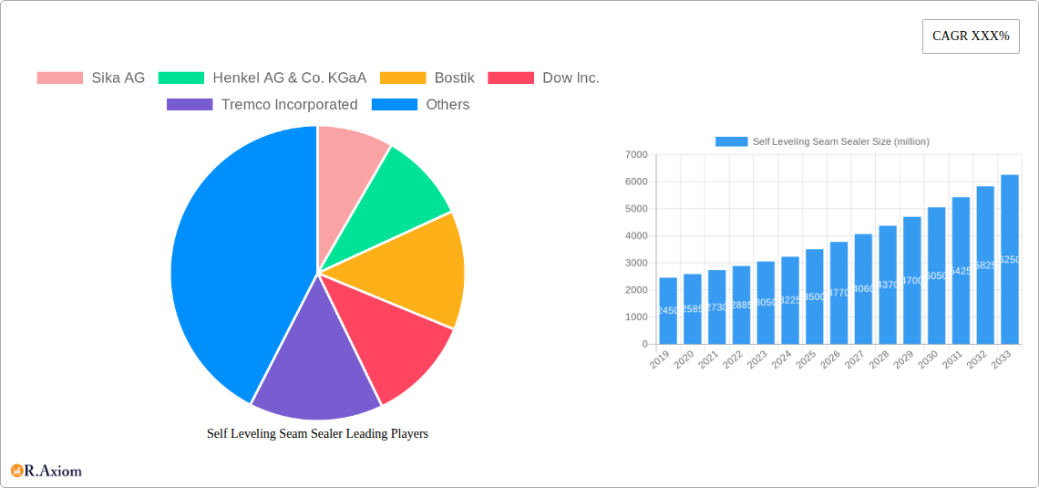 Self Leveling Seam Sealer Research Report - Market Size, Growth & Forecast
