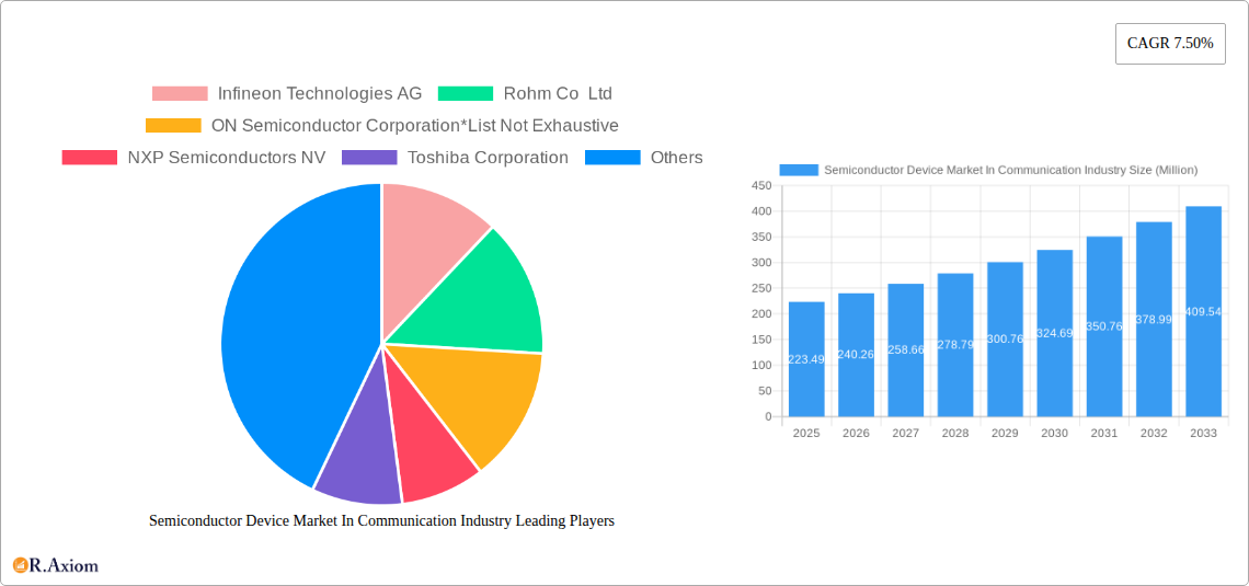 Semiconductor Device Market In Communication Industry Research Report - Market Size, Growth & Forecast