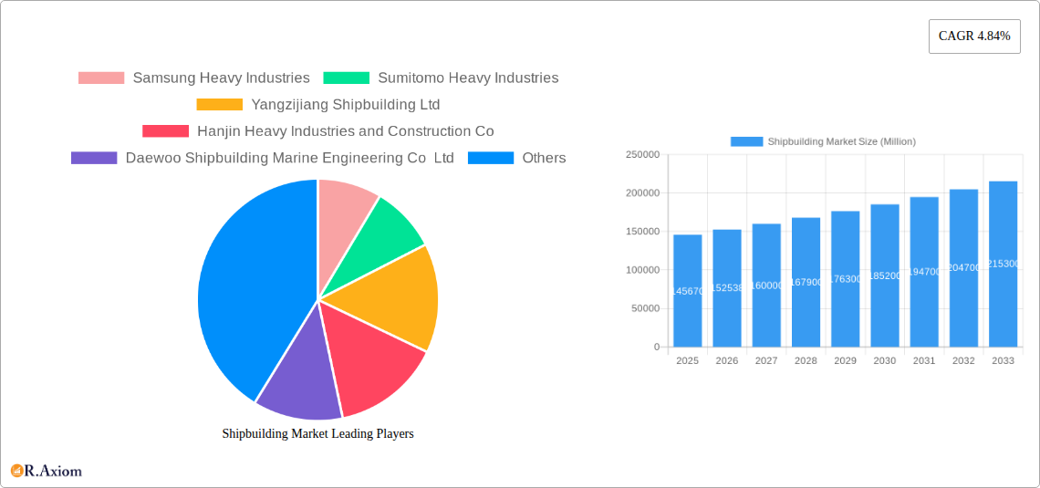 Shipbuilding Market Research Report - Market Size, Growth & Forecast