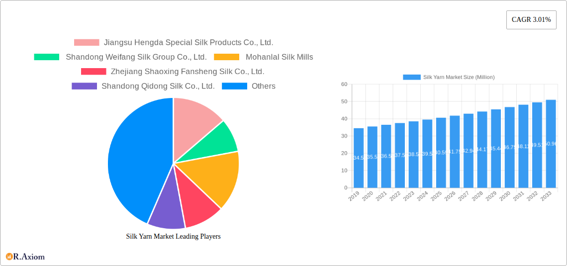 Silk Yarn Market Research Report - Market Size, Growth & Forecast