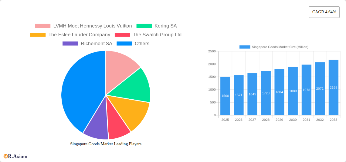 Singapore Goods Market Research Report - Market Size, Growth & Forecast