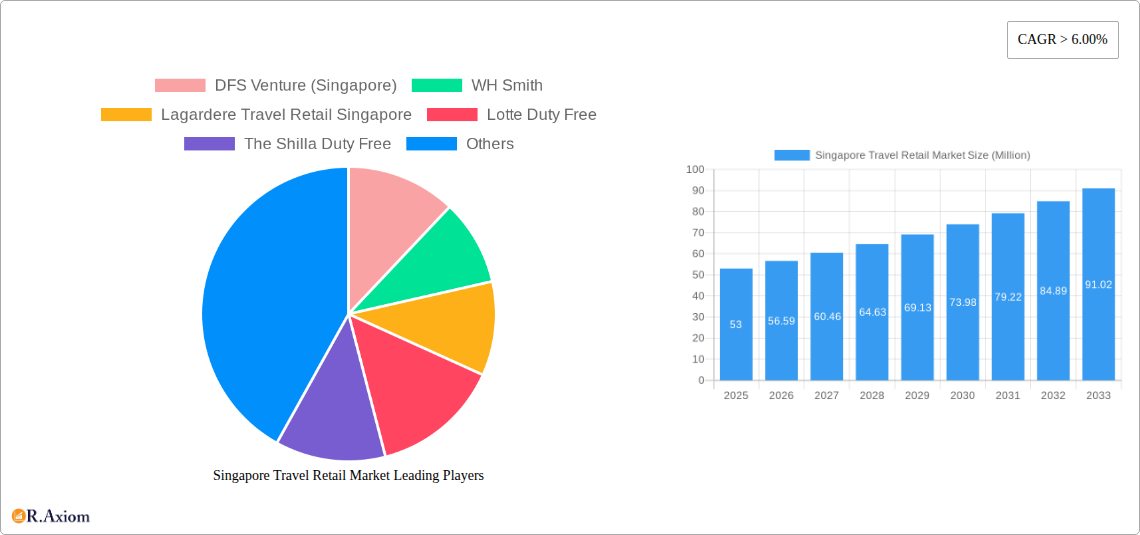 Singapore Travel Retail Market Research Report - Market Size, Growth & Forecast