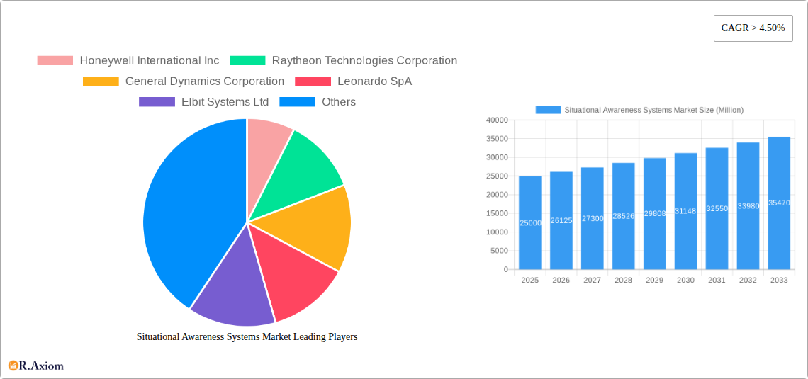 Situational Awareness Systems Market Research Report - Market Size, Growth & Forecast