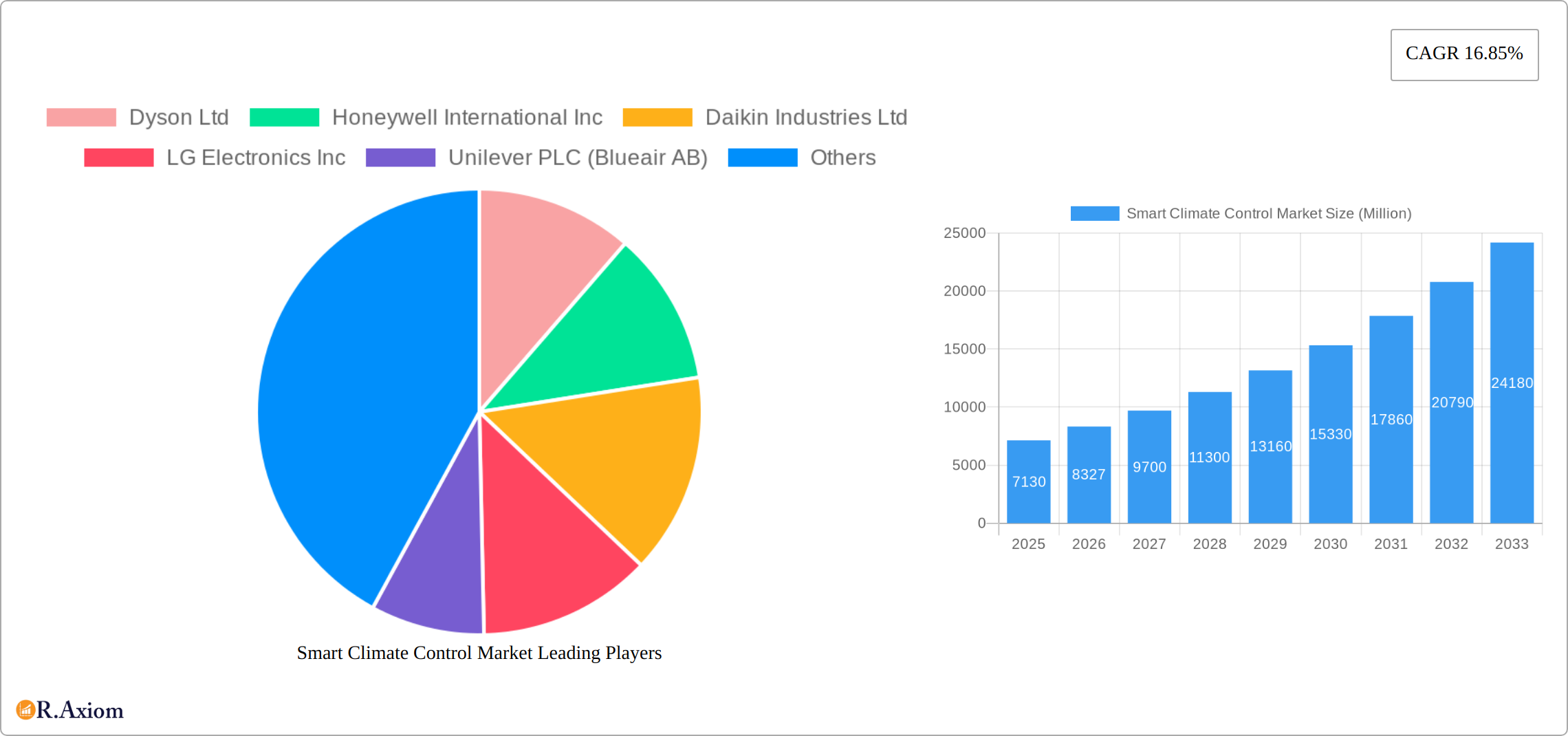 Smart Climate Control Market Research Report - Market Size, Growth & Forecast