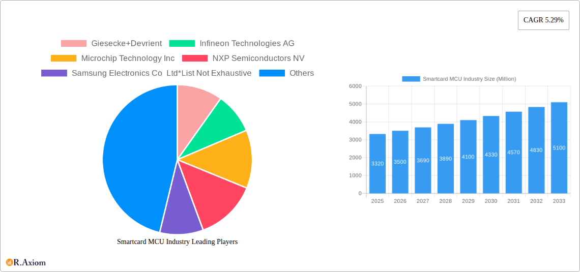 Smartcard MCU Industry Research Report - Market Size, Growth & Forecast