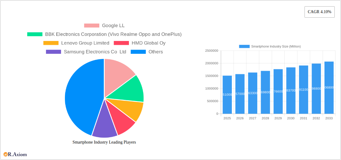 Smartphone Industry Research Report - Market Size, Growth & Forecast