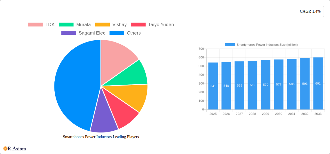 Smartphones Power Inductors Research Report - Market Size, Growth & Forecast