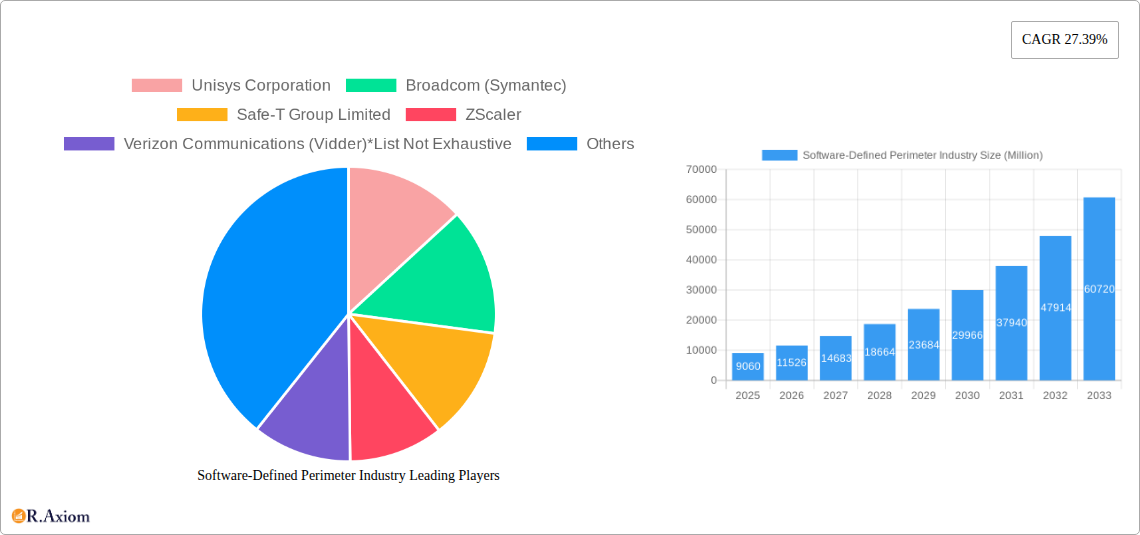 Software-Defined Perimeter Industry Research Report - Market Size, Growth & Forecast