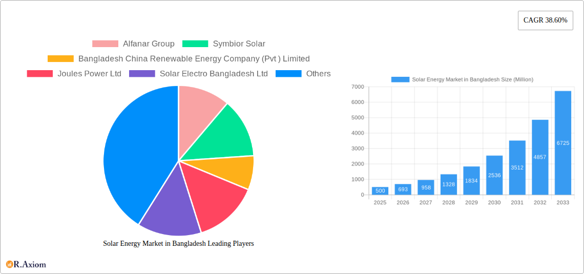 Solar Energy Market in Bangladesh Research Report - Market Size, Growth & Forecast