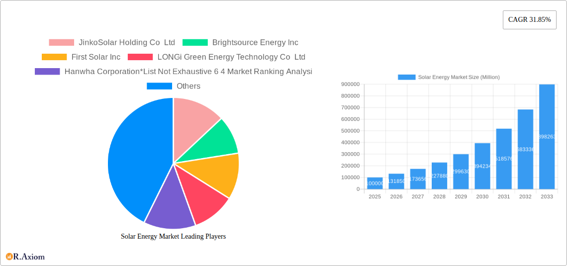 Solar Energy Market Research Report - Market Size, Growth & Forecast