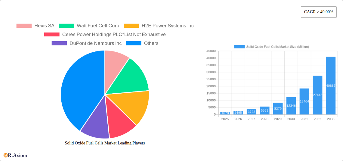 Solid Oxide Fuel Cells Market Research Report - Market Size, Growth & Forecast