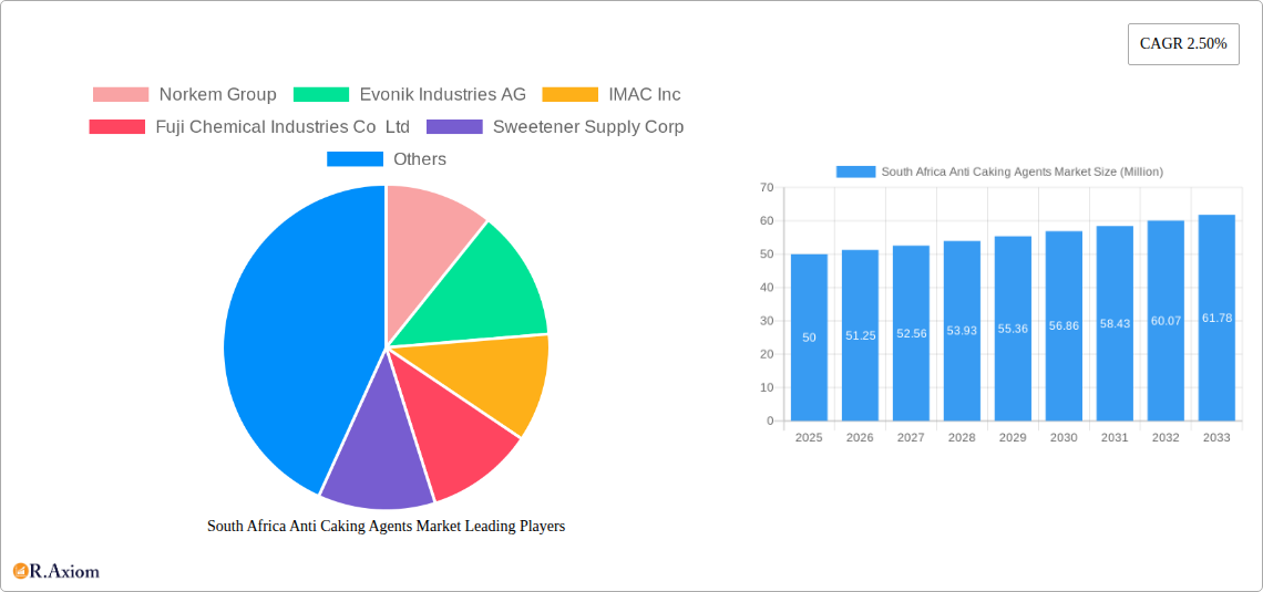South Africa Anti Caking Agents Market Research Report - Market Size, Growth & Forecast