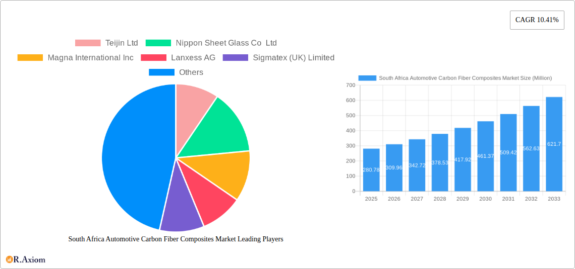 South Africa Automotive Carbon Fiber Composites Market Research Report - Market Size, Growth & Forecast