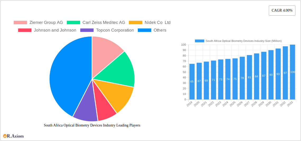 South Africa Optical Biometry Devices Industry Research Report - Market Size, Growth & Forecast