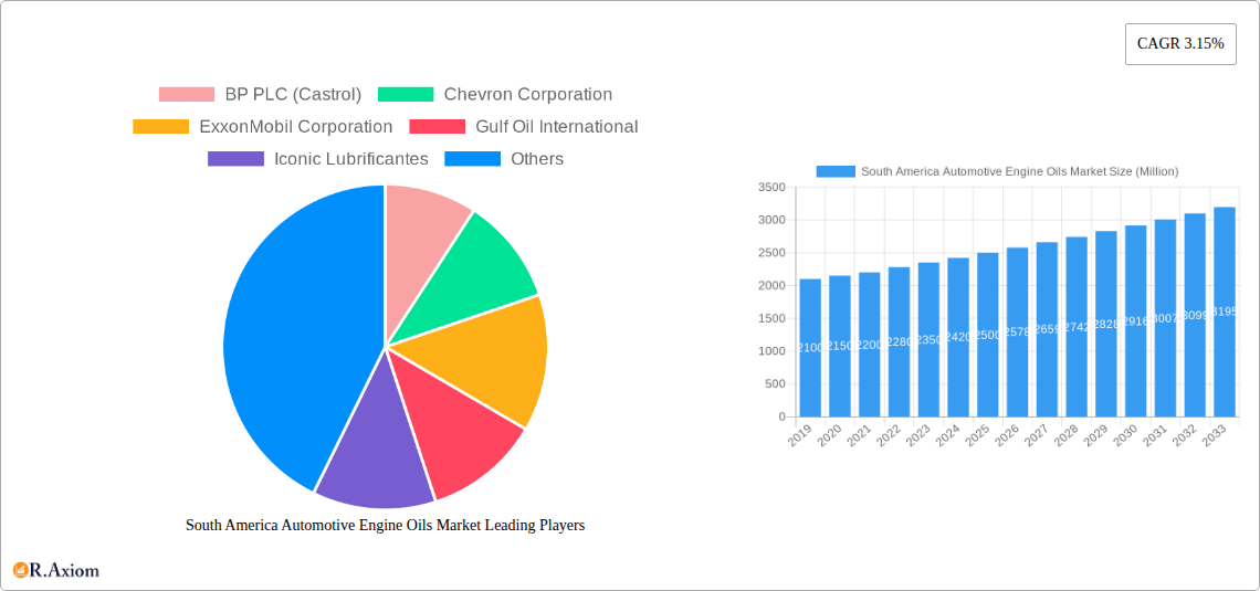 South America Automotive Engine Oils Market Research Report - Market Size, Growth & Forecast