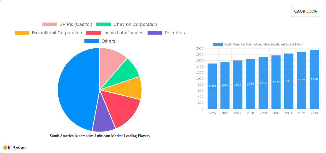 South America Automotive Lubricant Market Research Report - Market Size, Growth & Forecast