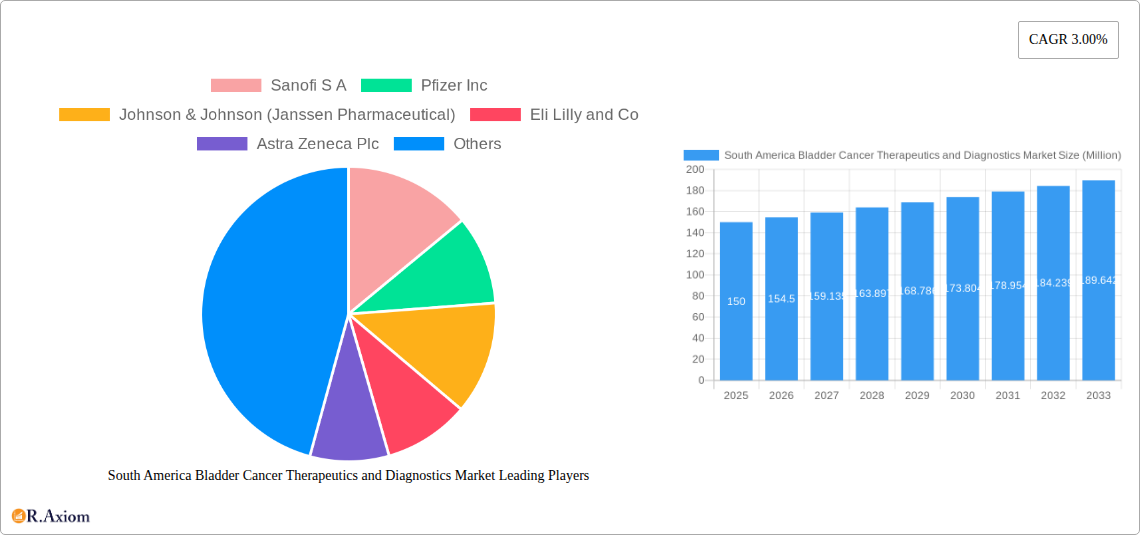 South America Bladder Cancer Therapeutics and Diagnostics Market Research Report - Market Size, Growth & Forecast