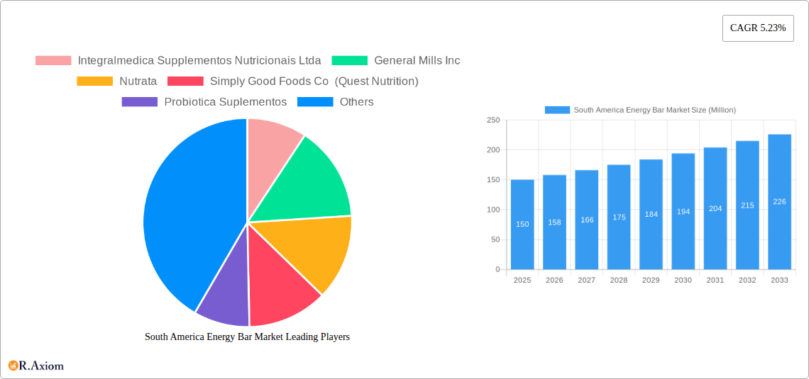 South America Energy Bar Market Research Report - Market Size, Growth & Forecast