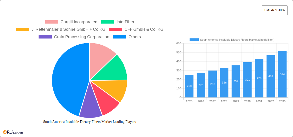 South America Insoluble Dietary Fibers Market Research Report - Market Size, Growth & Forecast