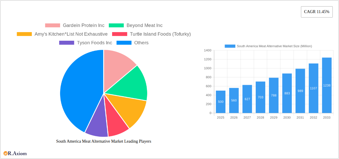 South America Meat Alternative Market Research Report - Market Size, Growth & Forecast