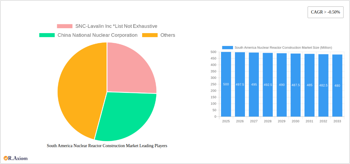 South America Nuclear Reactor Construction Market Research Report - Market Size, Growth & Forecast