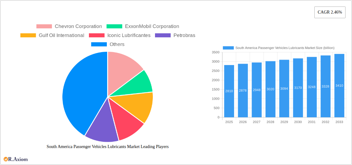 South America Passenger Vehicles Lubricants Market Research Report - Market Size, Growth & Forecast