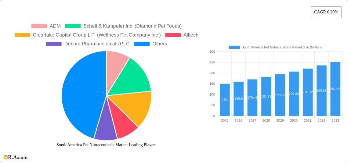 South America Pet Nutraceuticals Market Research Report - Market Size, Growth & Forecast