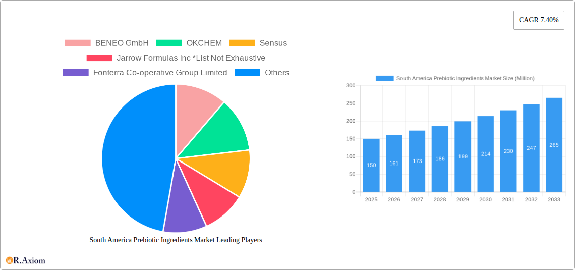 South America Prebiotic Ingredients Market Research Report - Market Size, Growth & Forecast