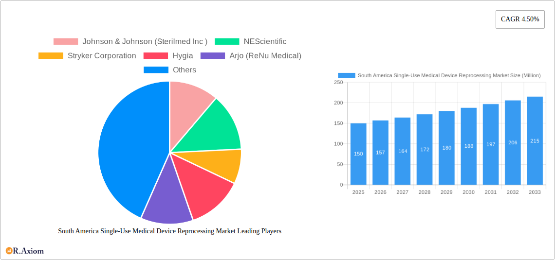 South America Single-Use Medical Device Reprocessing Market Research Report - Market Size, Growth & Forecast