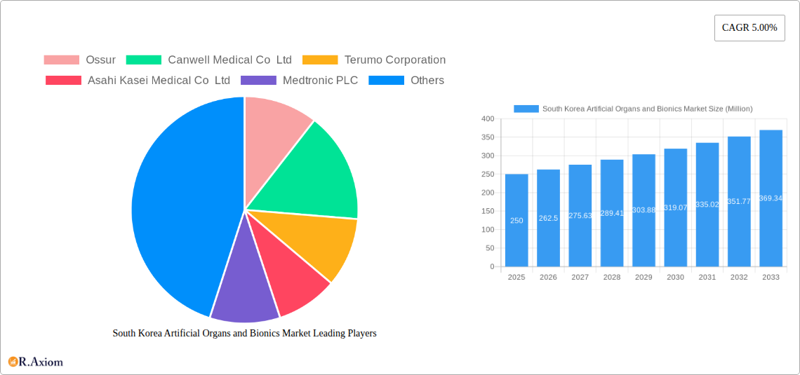 South Korea Artificial Organs and Bionics Market Research Report - Market Size, Growth & Forecast