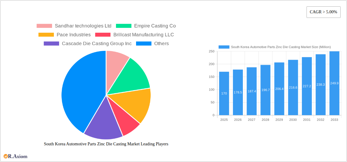 South Korea Automotive Parts Zinc Die Casting Market Research Report - Market Size, Growth & Forecast