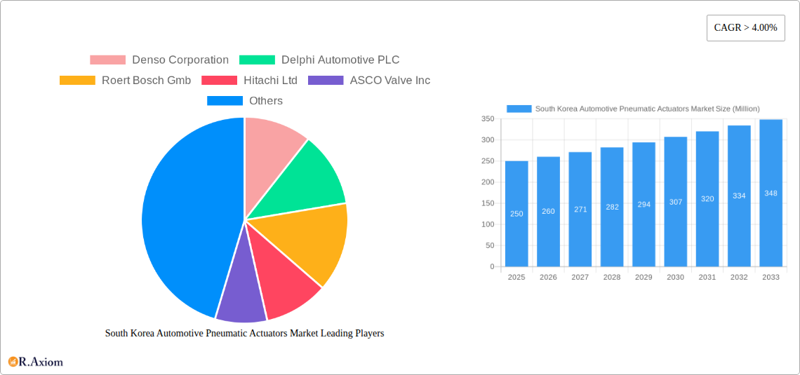 South Korea Automotive Pneumatic Actuators Market Research Report - Market Size, Growth & Forecast