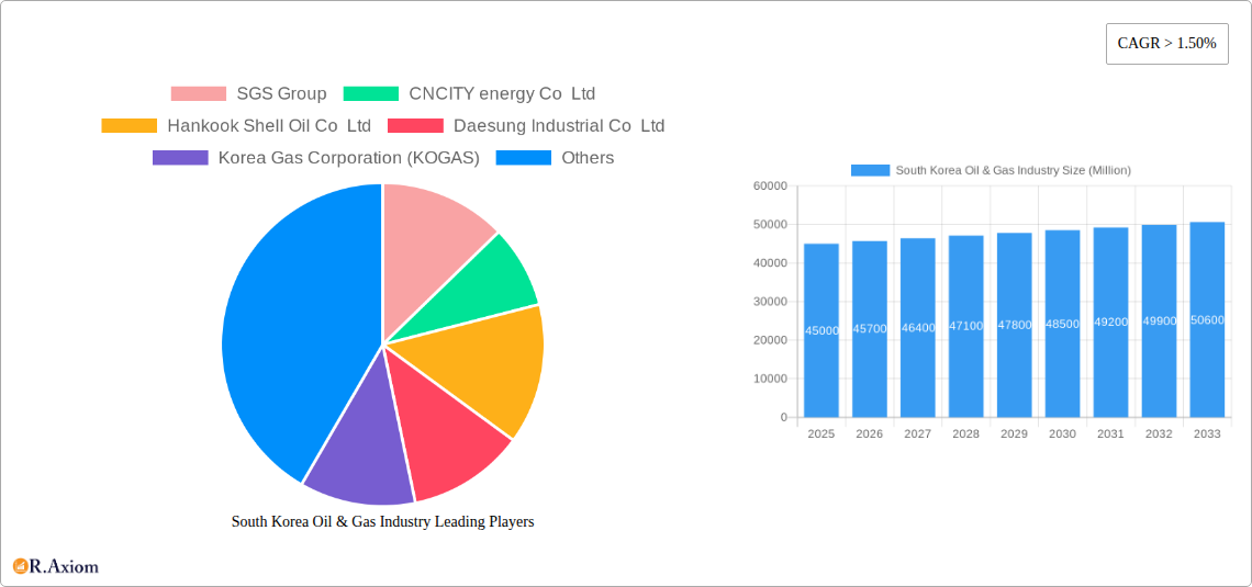 South Korea Oil & Gas Industry Research Report - Market Size, Growth & Forecast
